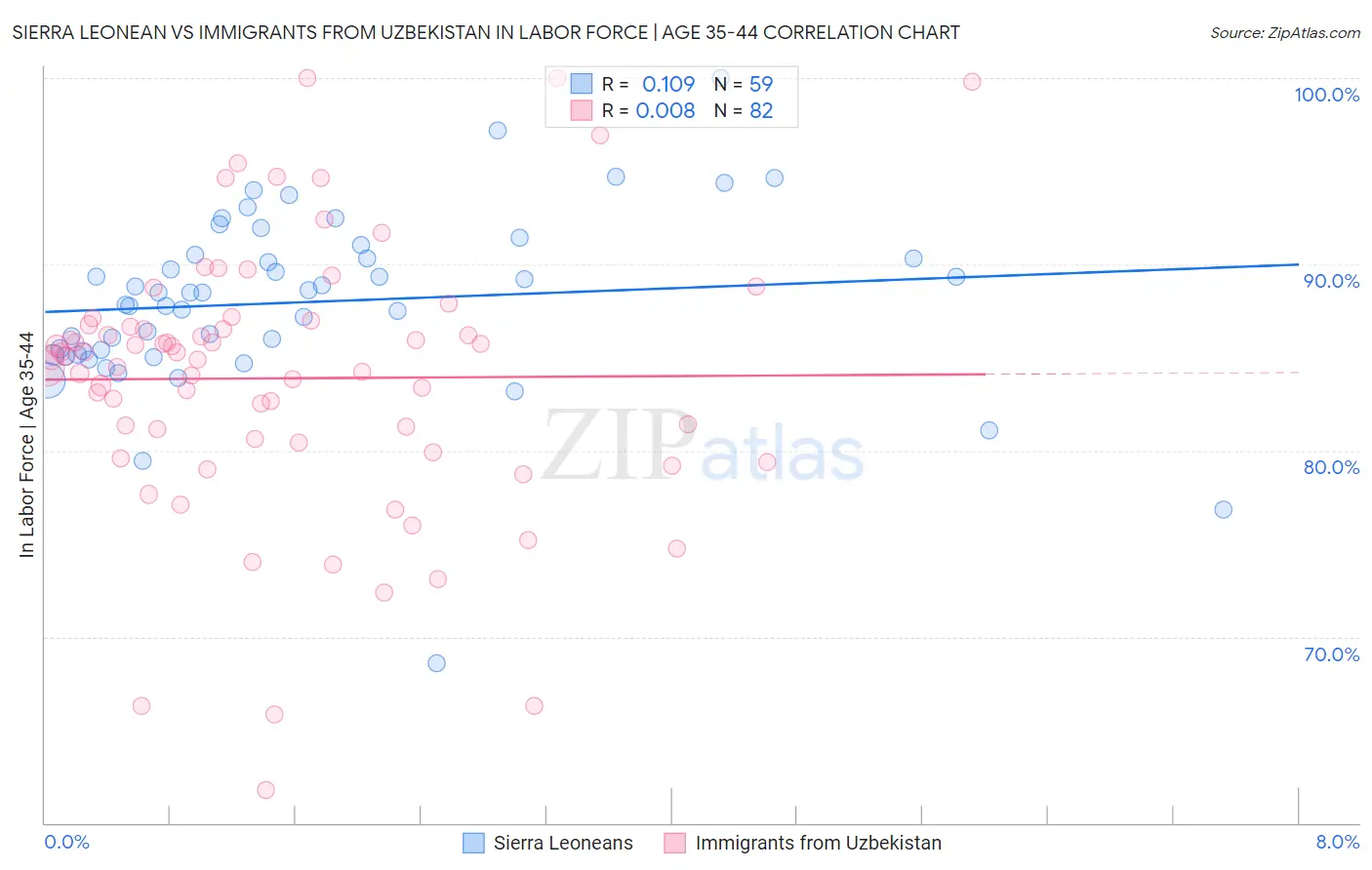 Sierra Leonean vs Immigrants from Uzbekistan In Labor Force | Age 35-44