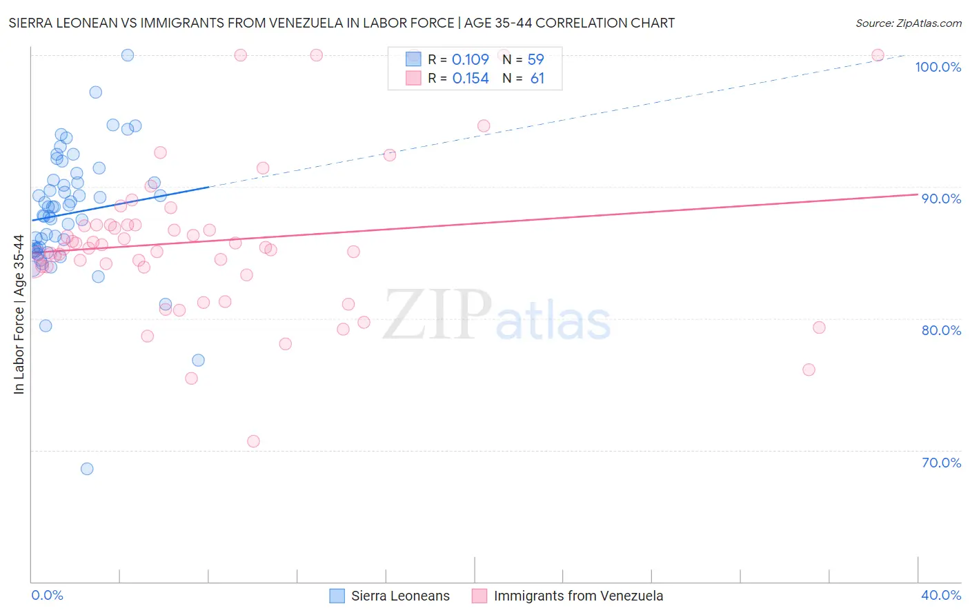 Sierra Leonean vs Immigrants from Venezuela In Labor Force | Age 35-44