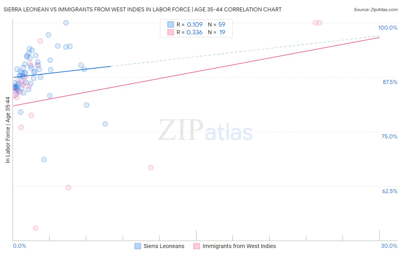 Sierra Leonean vs Immigrants from West Indies In Labor Force | Age 35-44