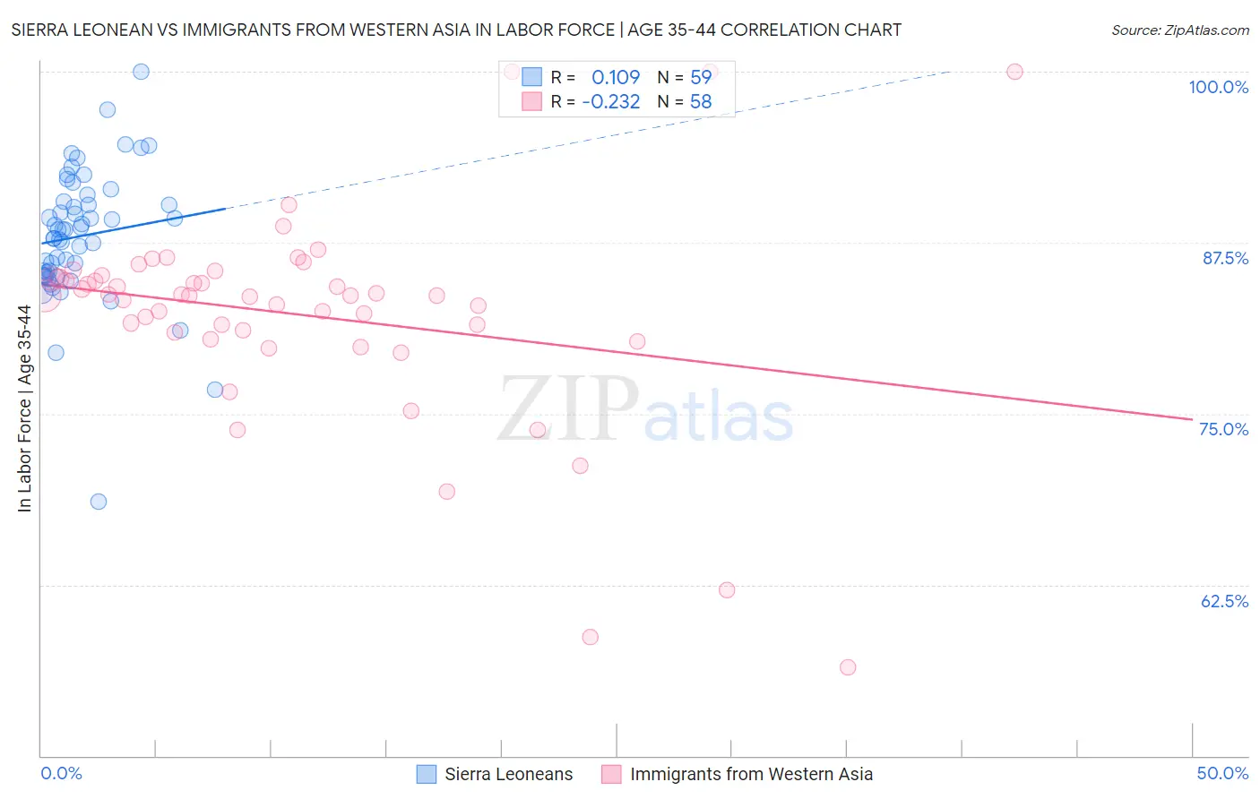 Sierra Leonean vs Immigrants from Western Asia In Labor Force | Age 35-44