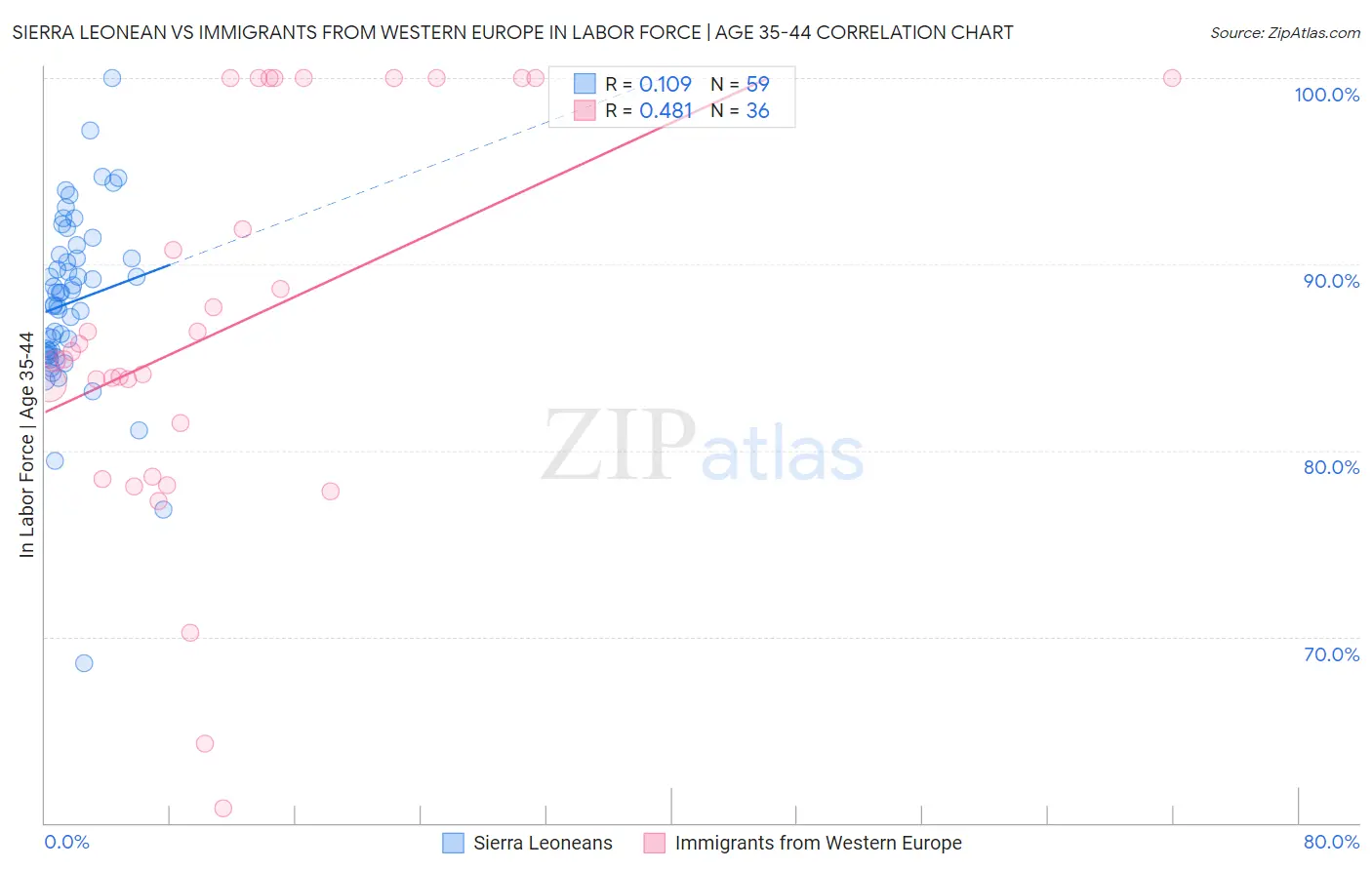 Sierra Leonean vs Immigrants from Western Europe In Labor Force | Age 35-44