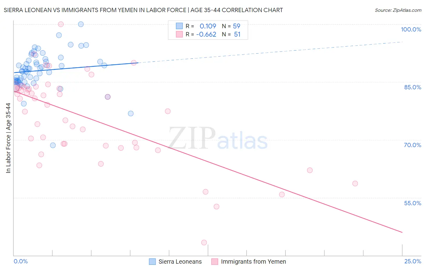 Sierra Leonean vs Immigrants from Yemen In Labor Force | Age 35-44