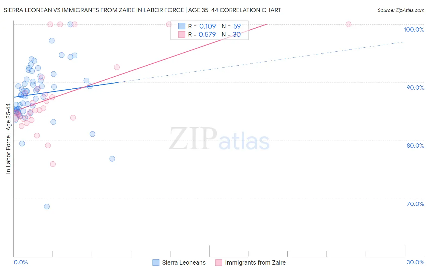 Sierra Leonean vs Immigrants from Zaire In Labor Force | Age 35-44