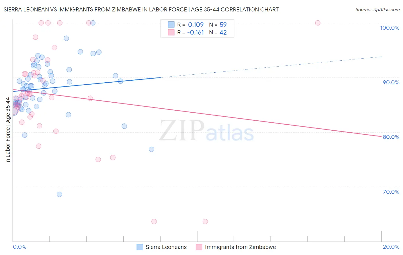 Sierra Leonean vs Immigrants from Zimbabwe In Labor Force | Age 35-44
