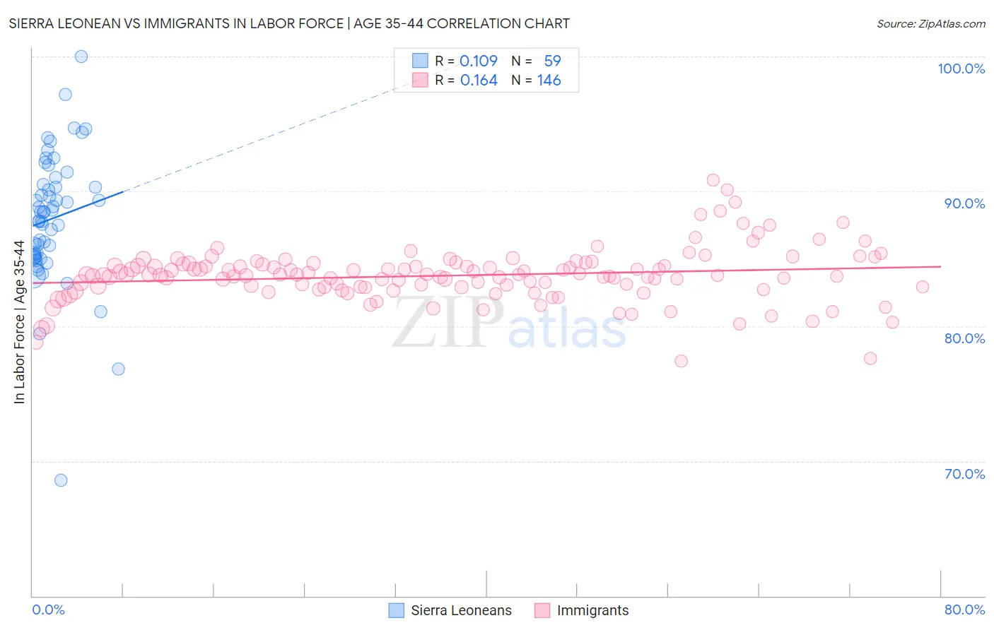 Sierra Leonean vs Immigrants In Labor Force | Age 35-44
