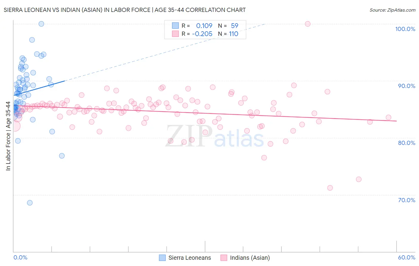 Sierra Leonean vs Indian (Asian) In Labor Force | Age 35-44