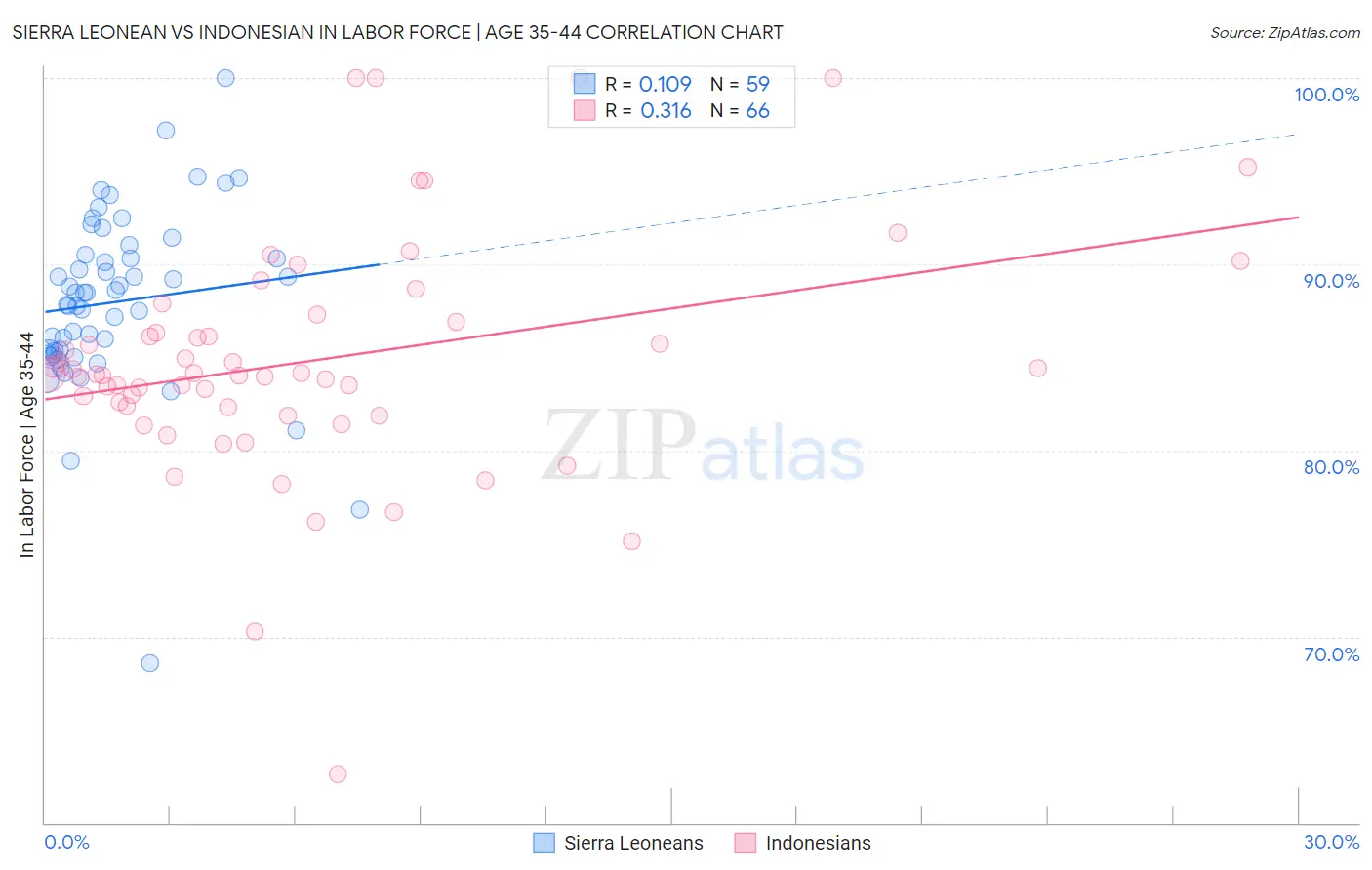 Sierra Leonean vs Indonesian In Labor Force | Age 35-44