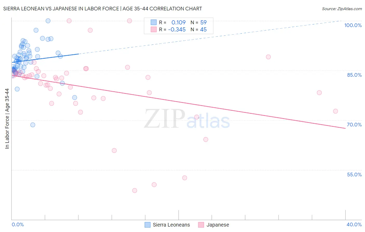 Sierra Leonean vs Japanese In Labor Force | Age 35-44