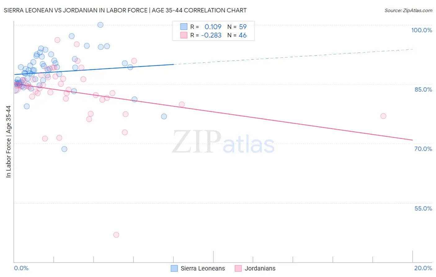 Sierra Leonean vs Jordanian In Labor Force | Age 35-44