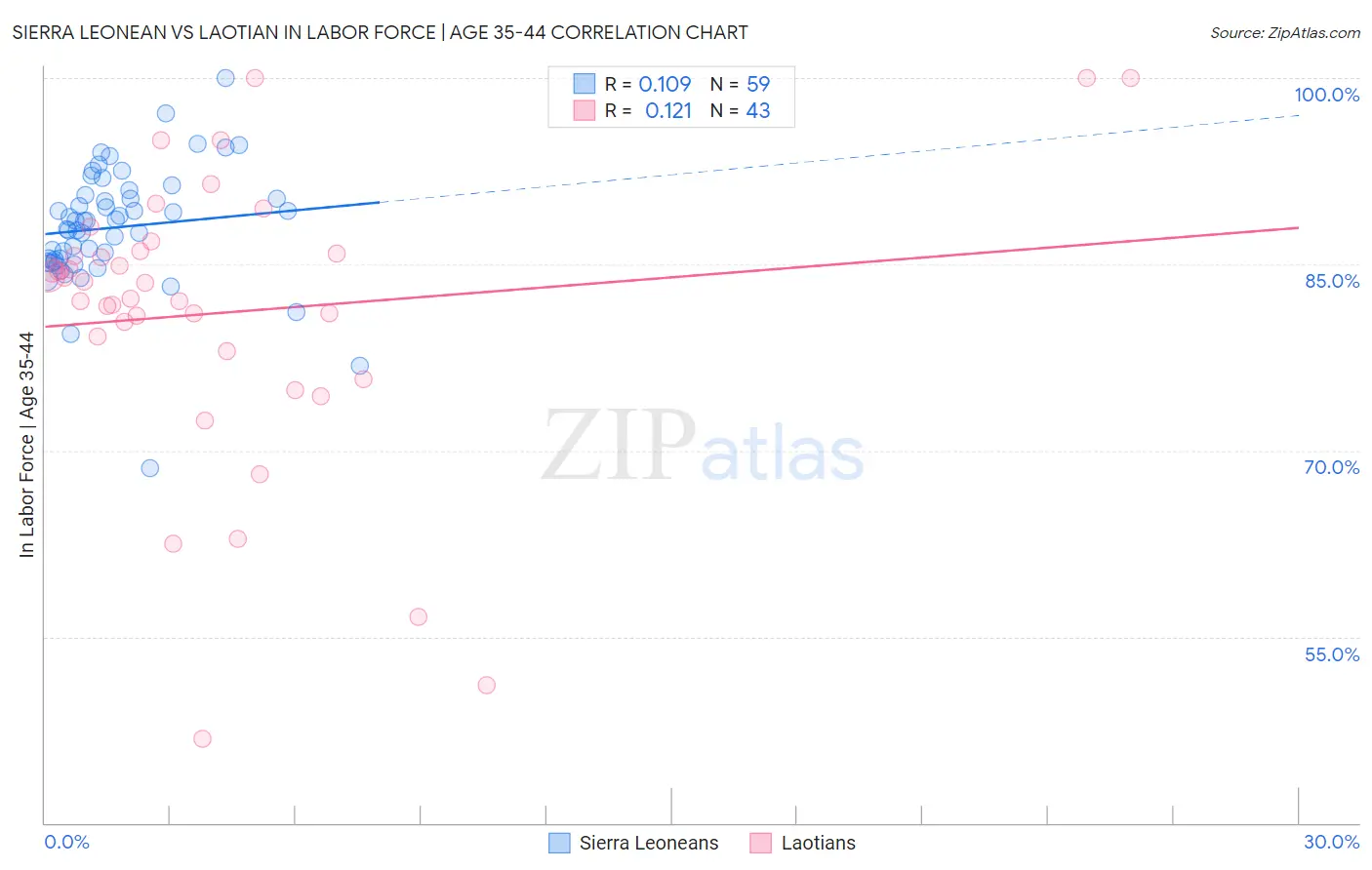 Sierra Leonean vs Laotian In Labor Force | Age 35-44