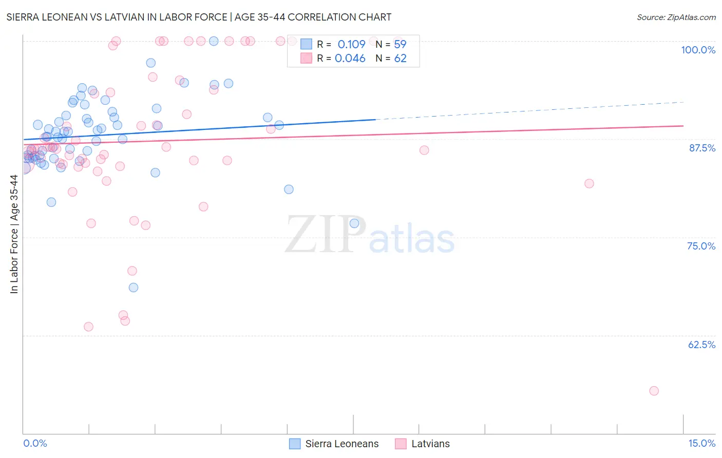 Sierra Leonean vs Latvian In Labor Force | Age 35-44