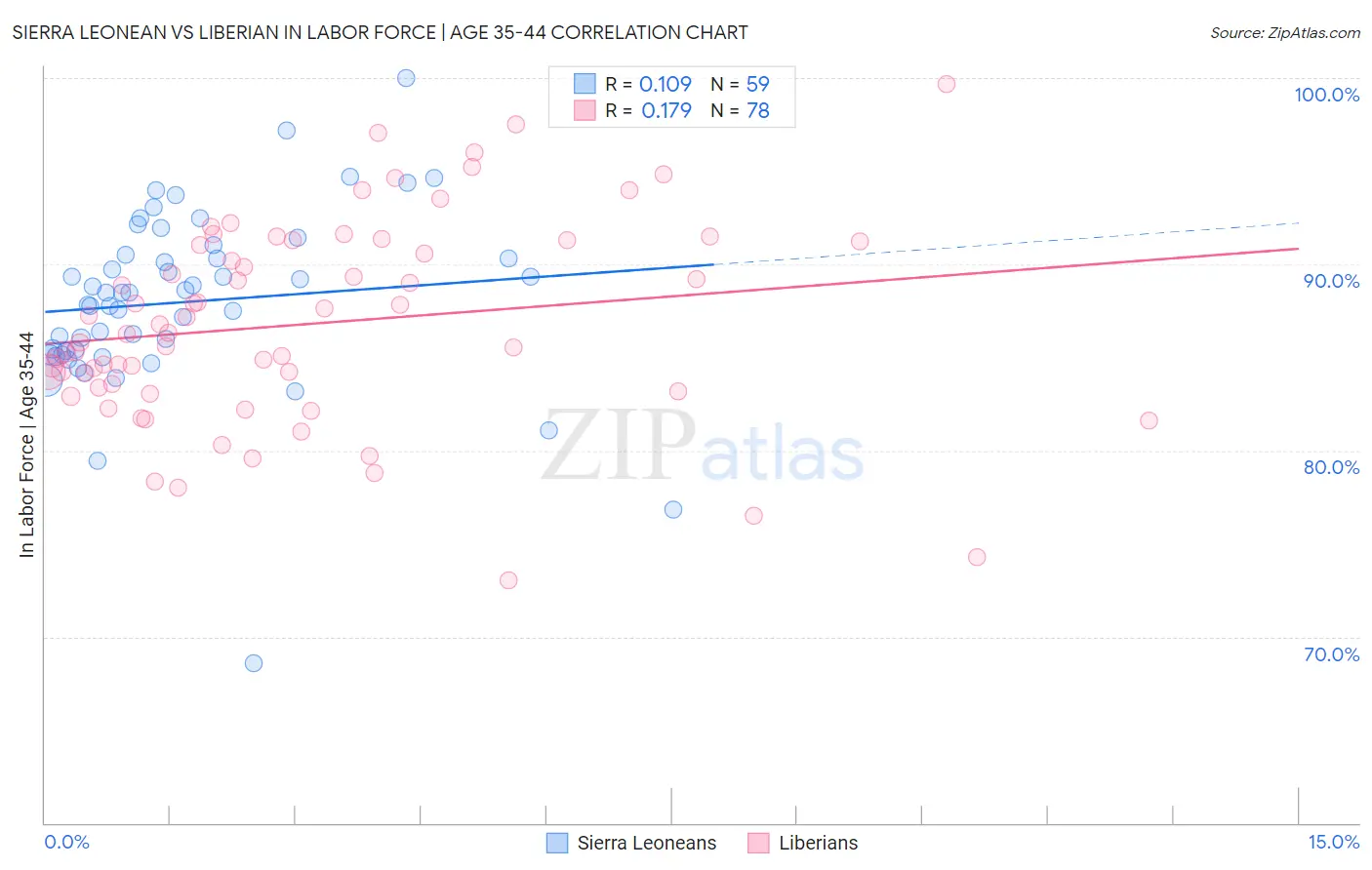 Sierra Leonean vs Liberian In Labor Force | Age 35-44
