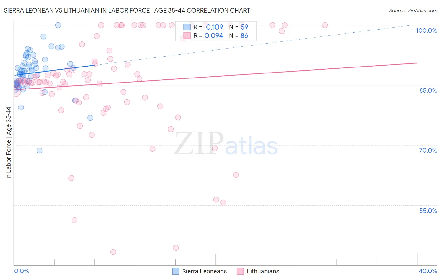 Sierra Leonean vs Lithuanian In Labor Force | Age 35-44