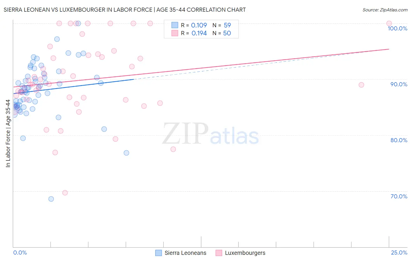 Sierra Leonean vs Luxembourger In Labor Force | Age 35-44