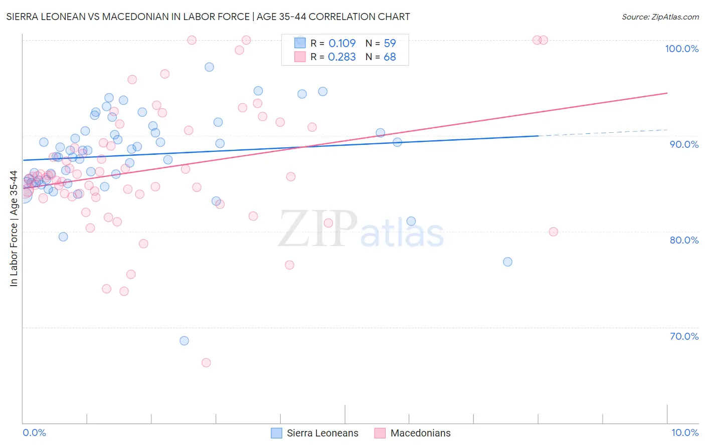Sierra Leonean vs Macedonian In Labor Force | Age 35-44