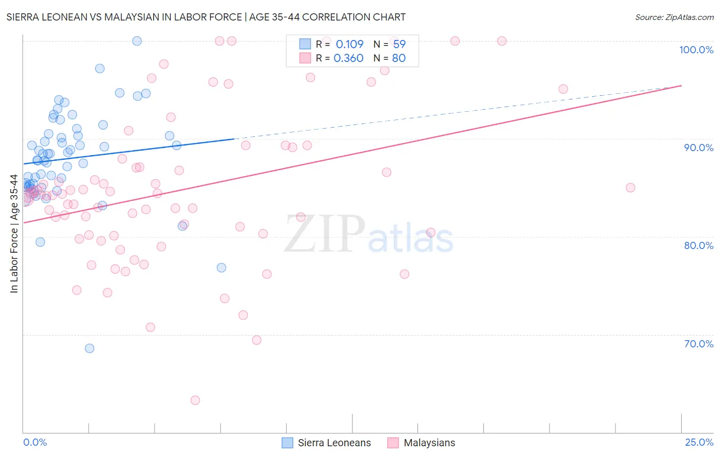 Sierra Leonean vs Malaysian In Labor Force | Age 35-44