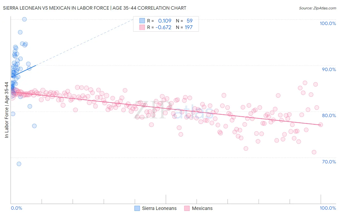 Sierra Leonean vs Mexican In Labor Force | Age 35-44