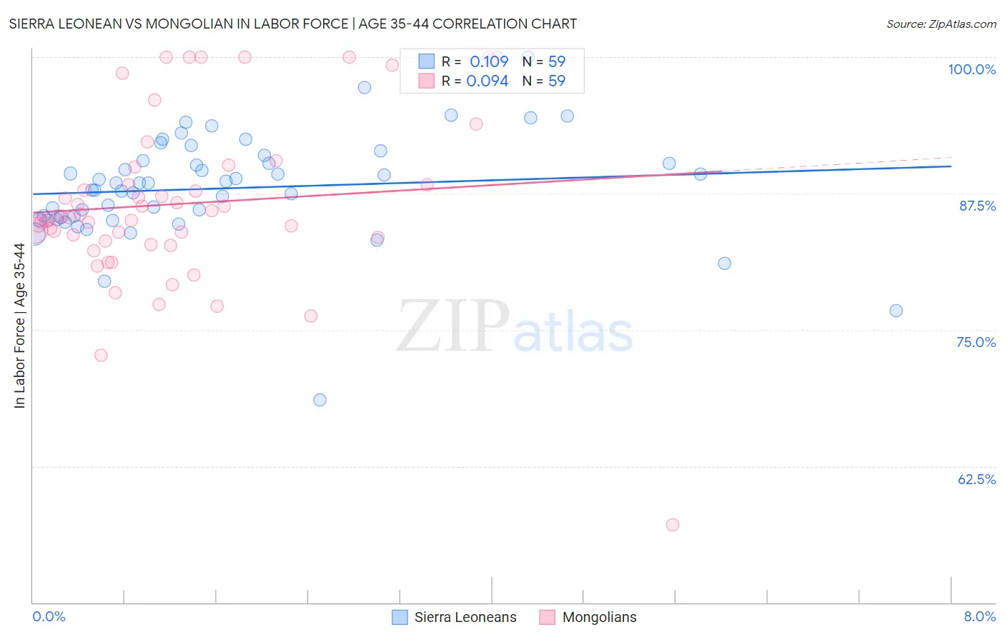 Sierra Leonean vs Mongolian In Labor Force | Age 35-44