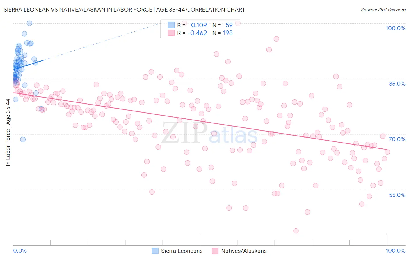 Sierra Leonean vs Native/Alaskan In Labor Force | Age 35-44