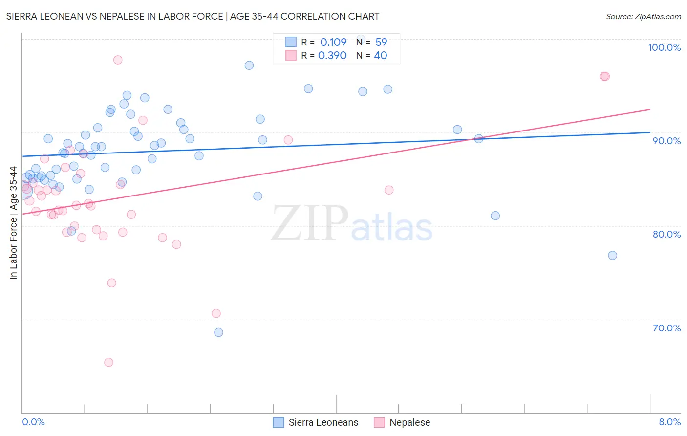 Sierra Leonean vs Nepalese In Labor Force | Age 35-44