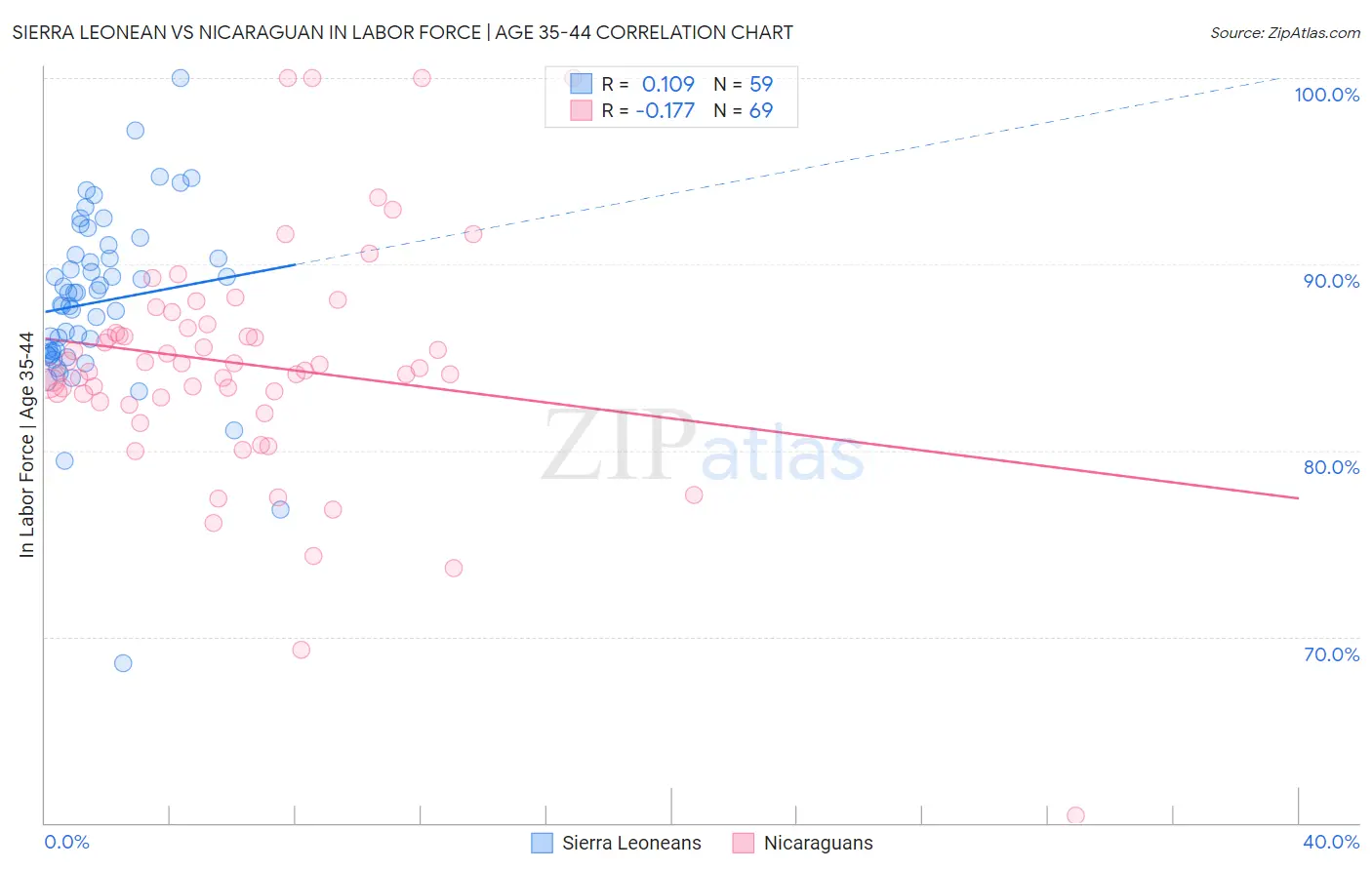 Sierra Leonean vs Nicaraguan In Labor Force | Age 35-44