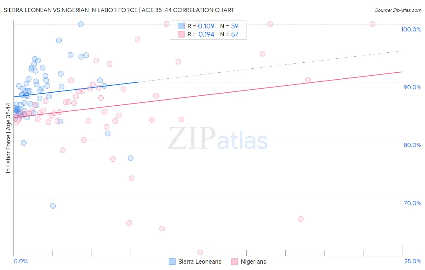Sierra Leonean vs Nigerian In Labor Force | Age 35-44