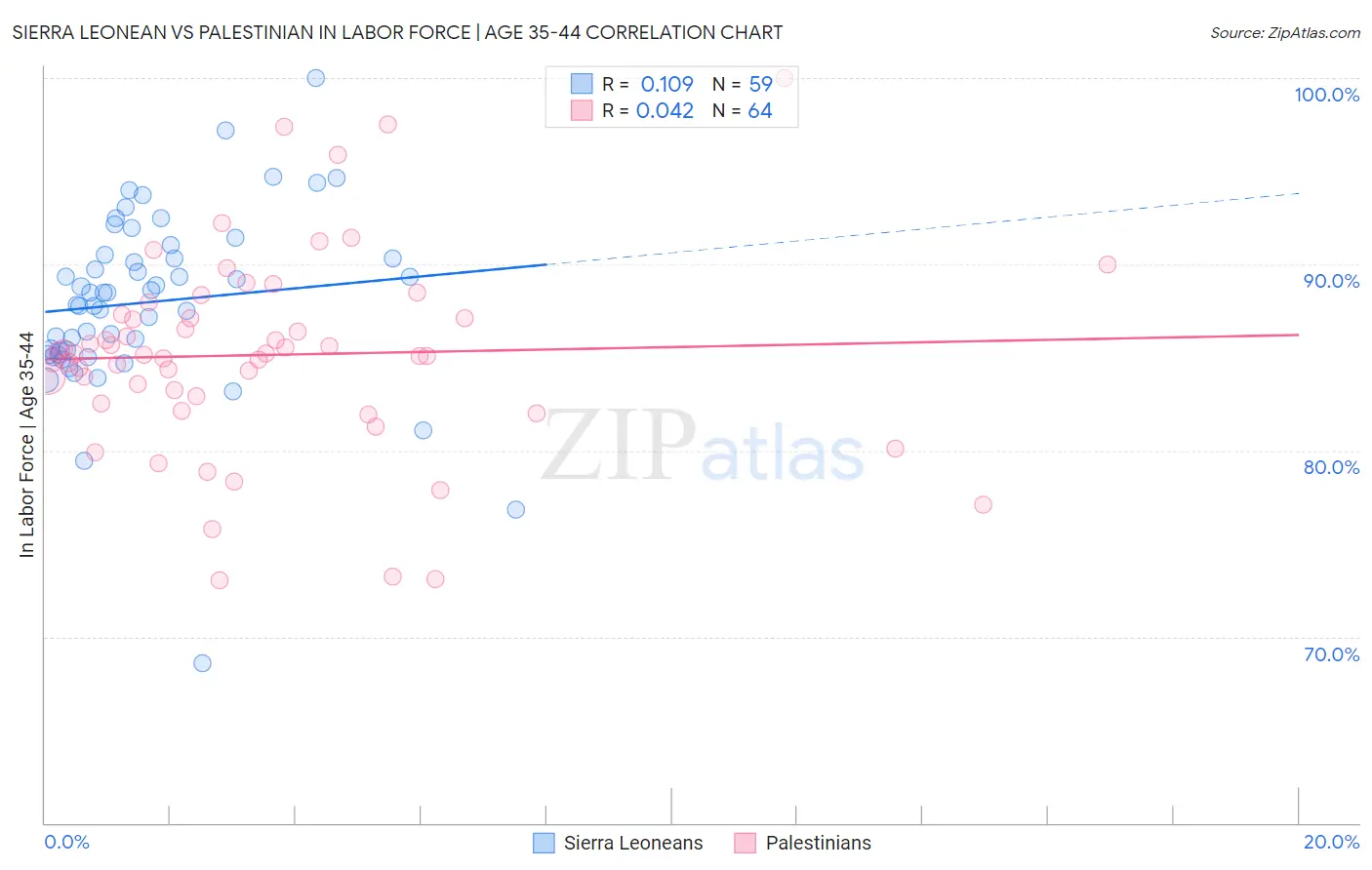 Sierra Leonean vs Palestinian In Labor Force | Age 35-44