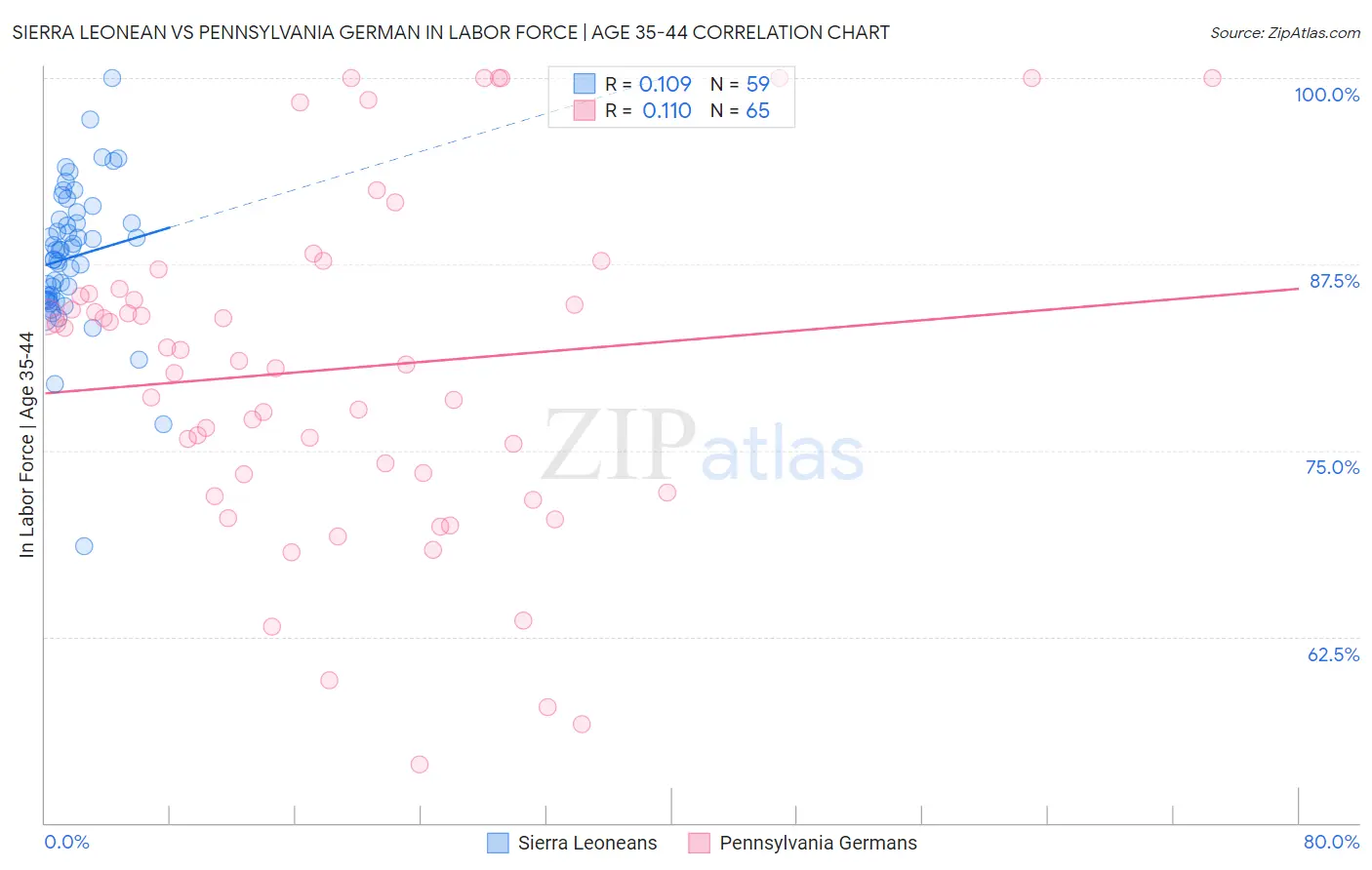 Sierra Leonean vs Pennsylvania German In Labor Force | Age 35-44