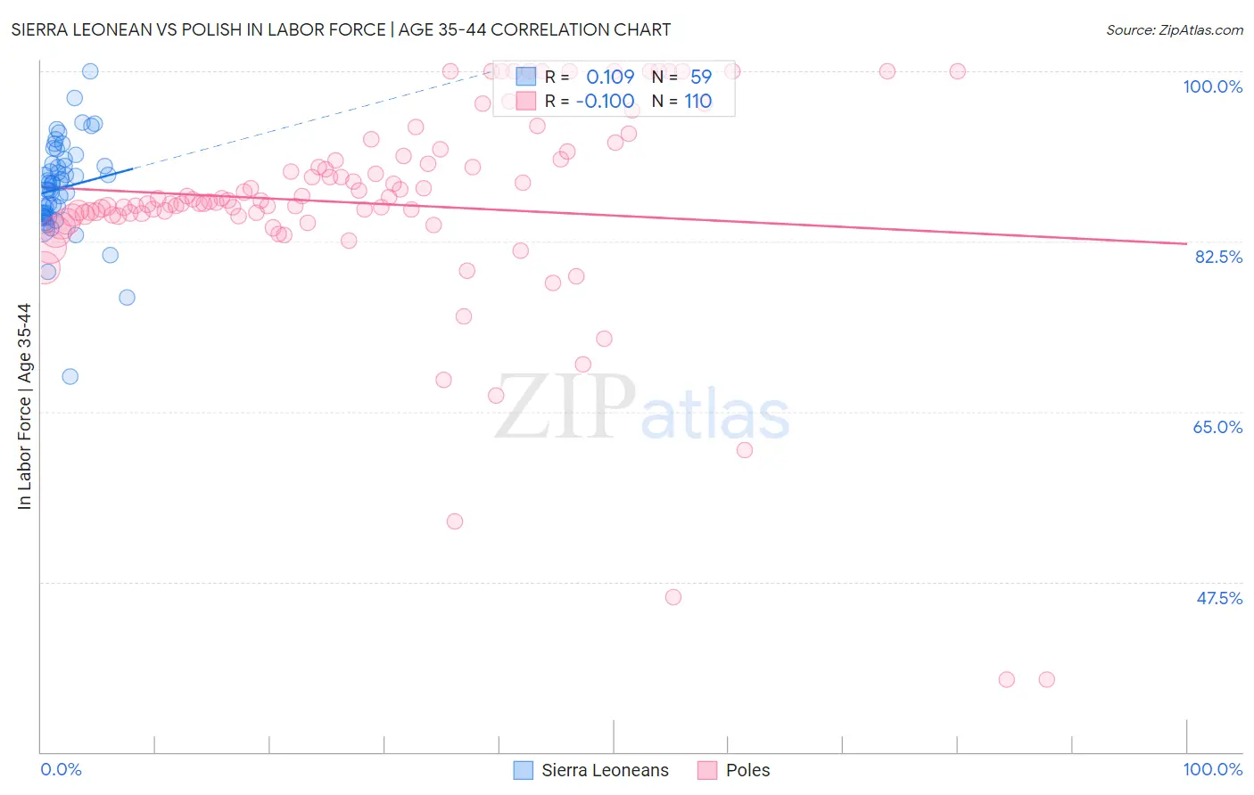 Sierra Leonean vs Polish In Labor Force | Age 35-44
