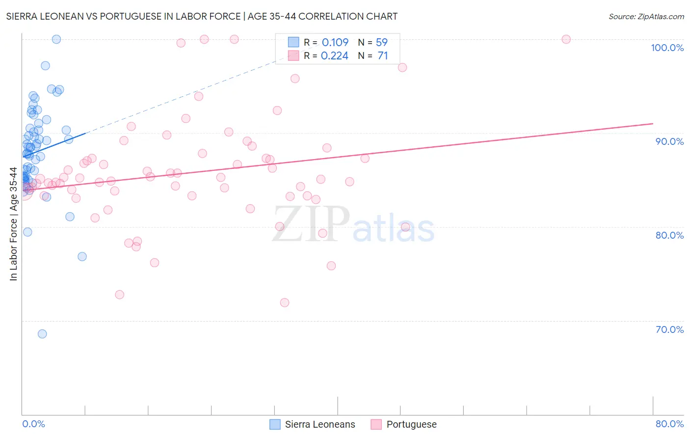 Sierra Leonean vs Portuguese In Labor Force | Age 35-44