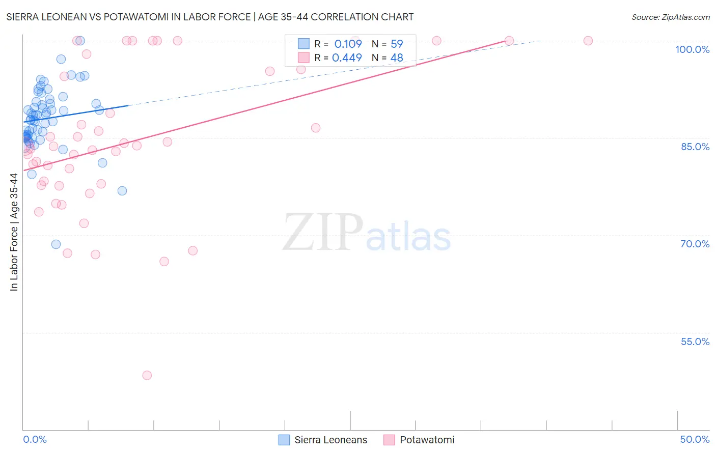 Sierra Leonean vs Potawatomi In Labor Force | Age 35-44