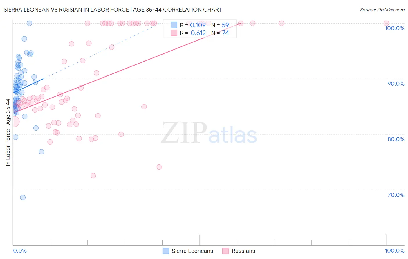 Sierra Leonean vs Russian In Labor Force | Age 35-44