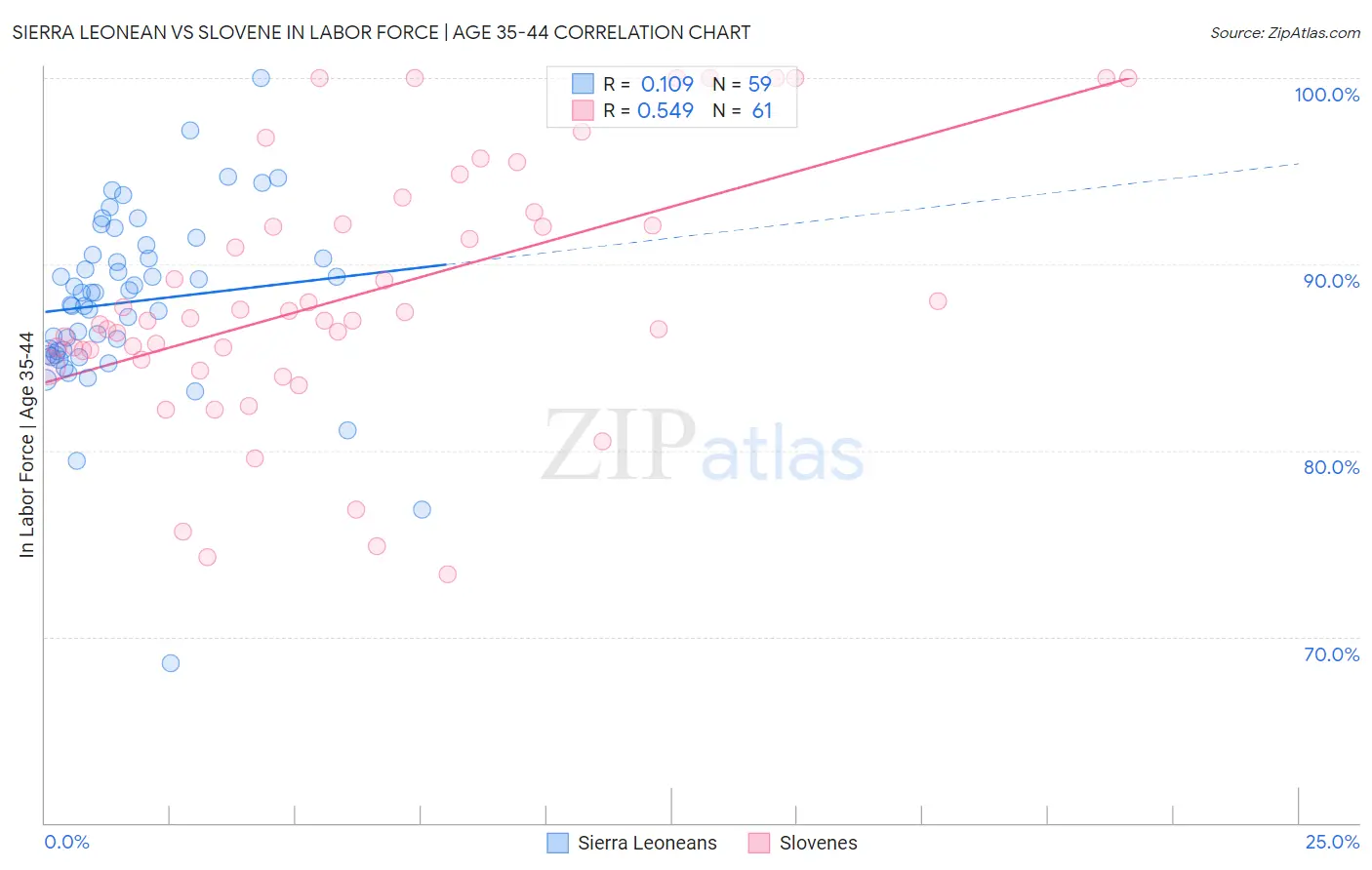 Sierra Leonean vs Slovene In Labor Force | Age 35-44