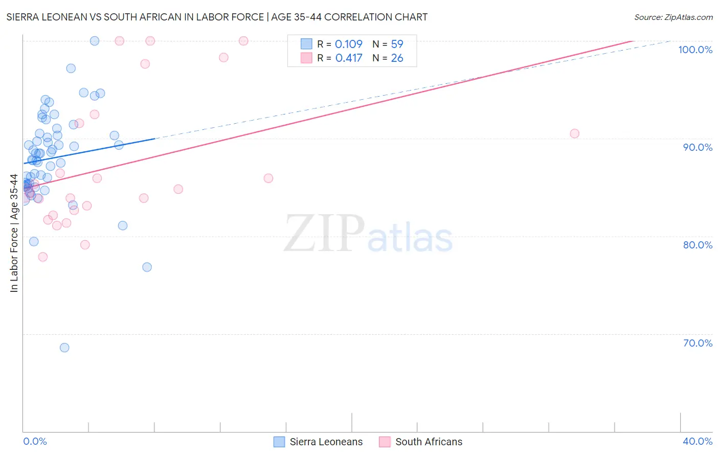 Sierra Leonean vs South African In Labor Force | Age 35-44