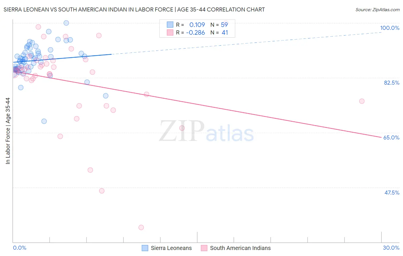 Sierra Leonean vs South American Indian In Labor Force | Age 35-44