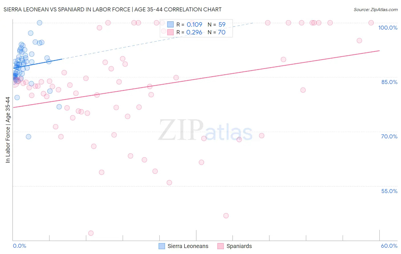Sierra Leonean vs Spaniard In Labor Force | Age 35-44