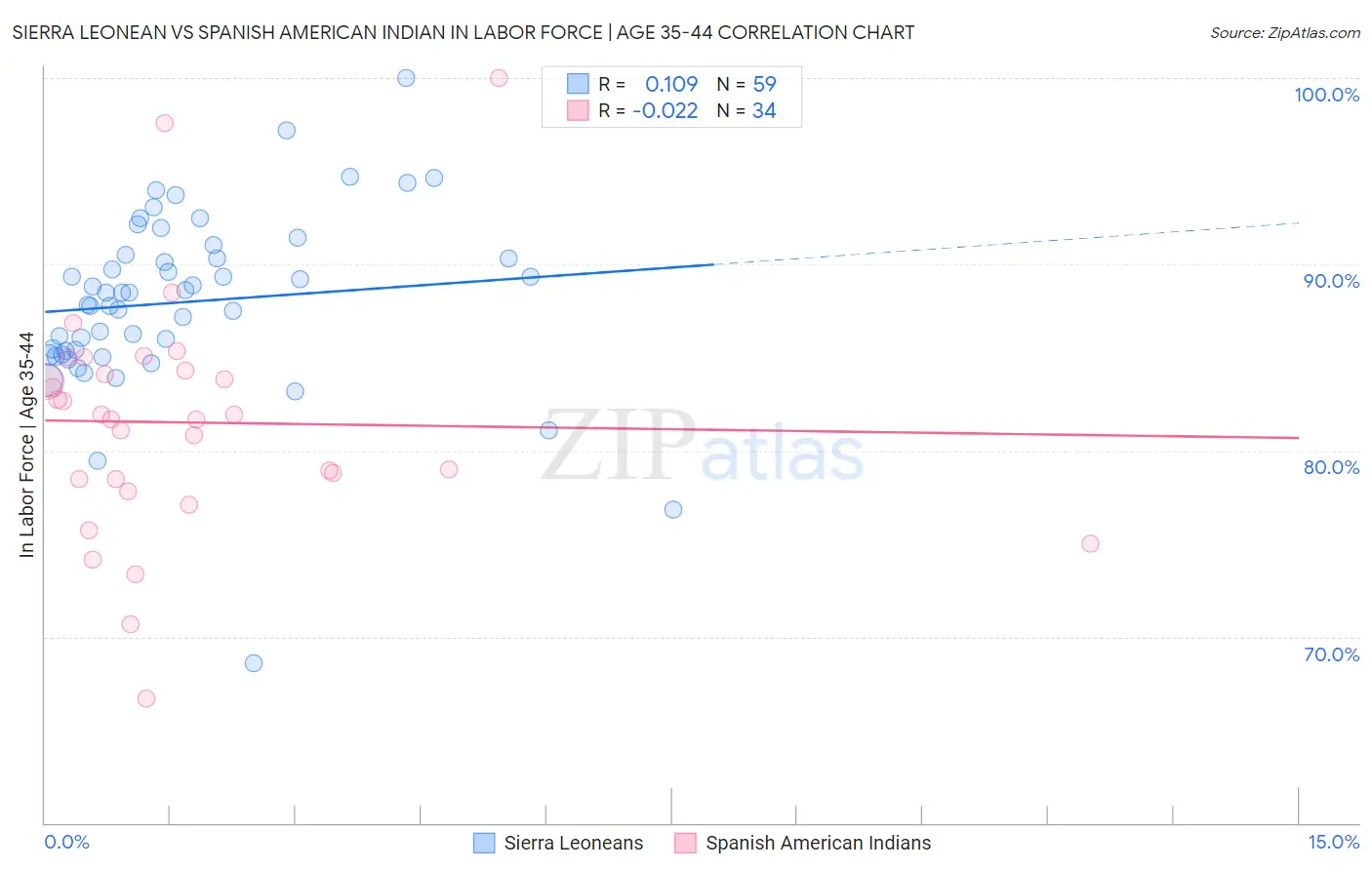 Sierra Leonean vs Spanish American Indian In Labor Force | Age 35-44