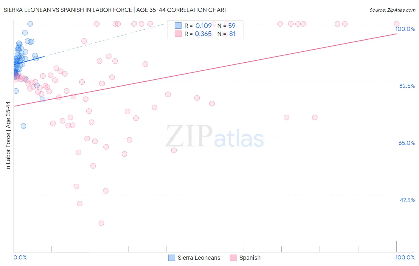 Sierra Leonean vs Spanish In Labor Force | Age 35-44