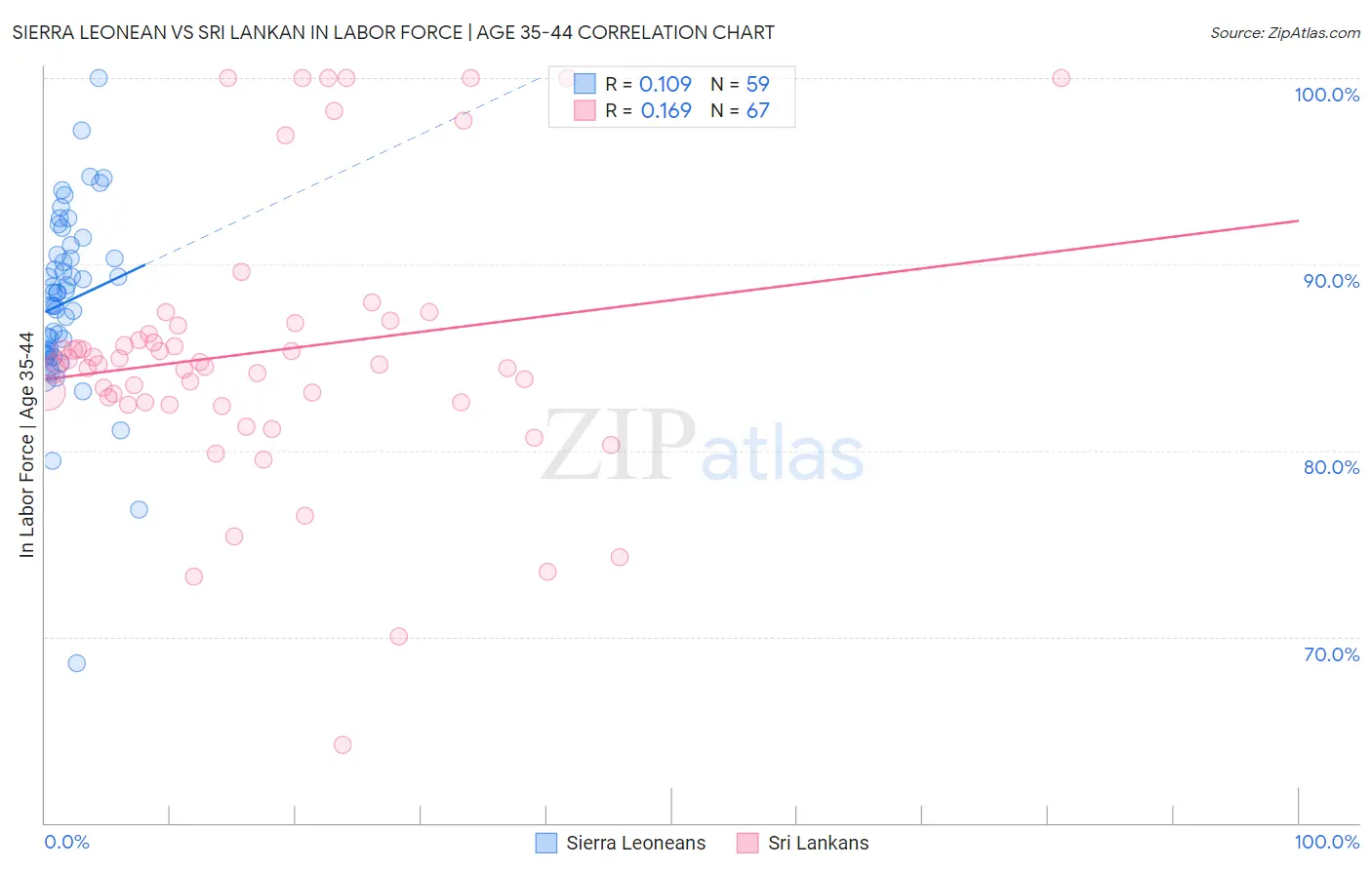 Sierra Leonean vs Sri Lankan In Labor Force | Age 35-44