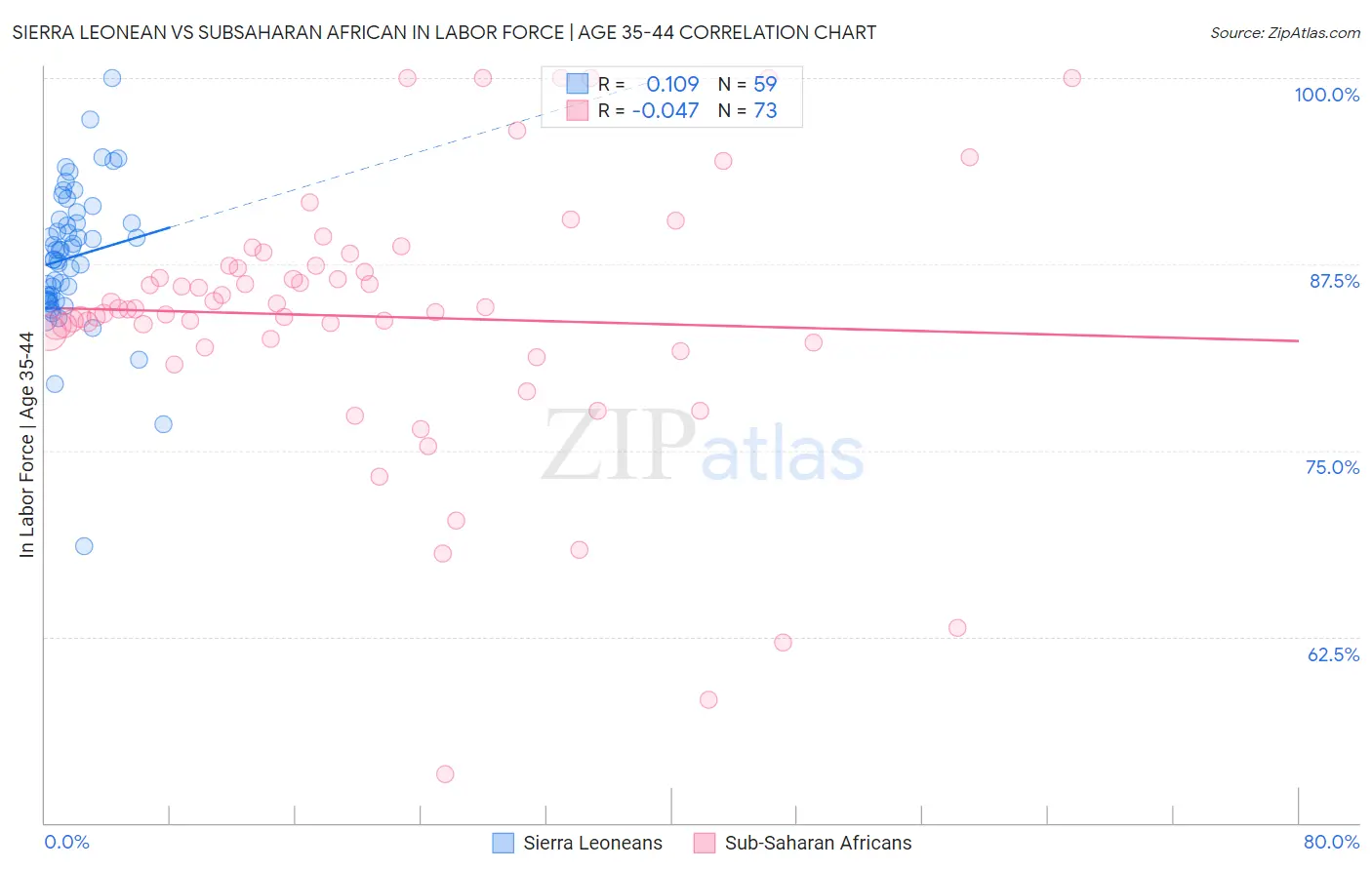 Sierra Leonean vs Subsaharan African In Labor Force | Age 35-44