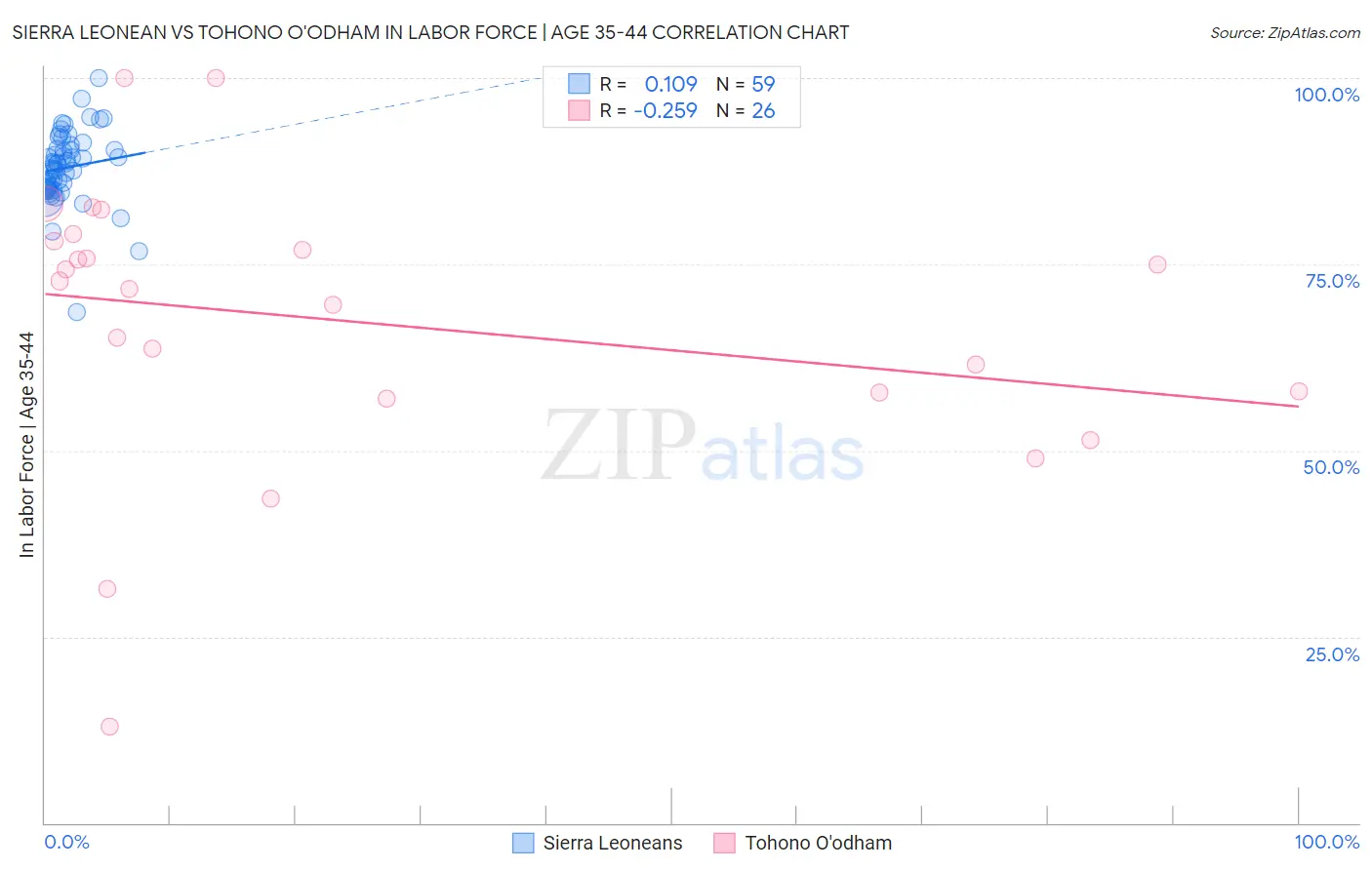 Sierra Leonean vs Tohono O'odham In Labor Force | Age 35-44