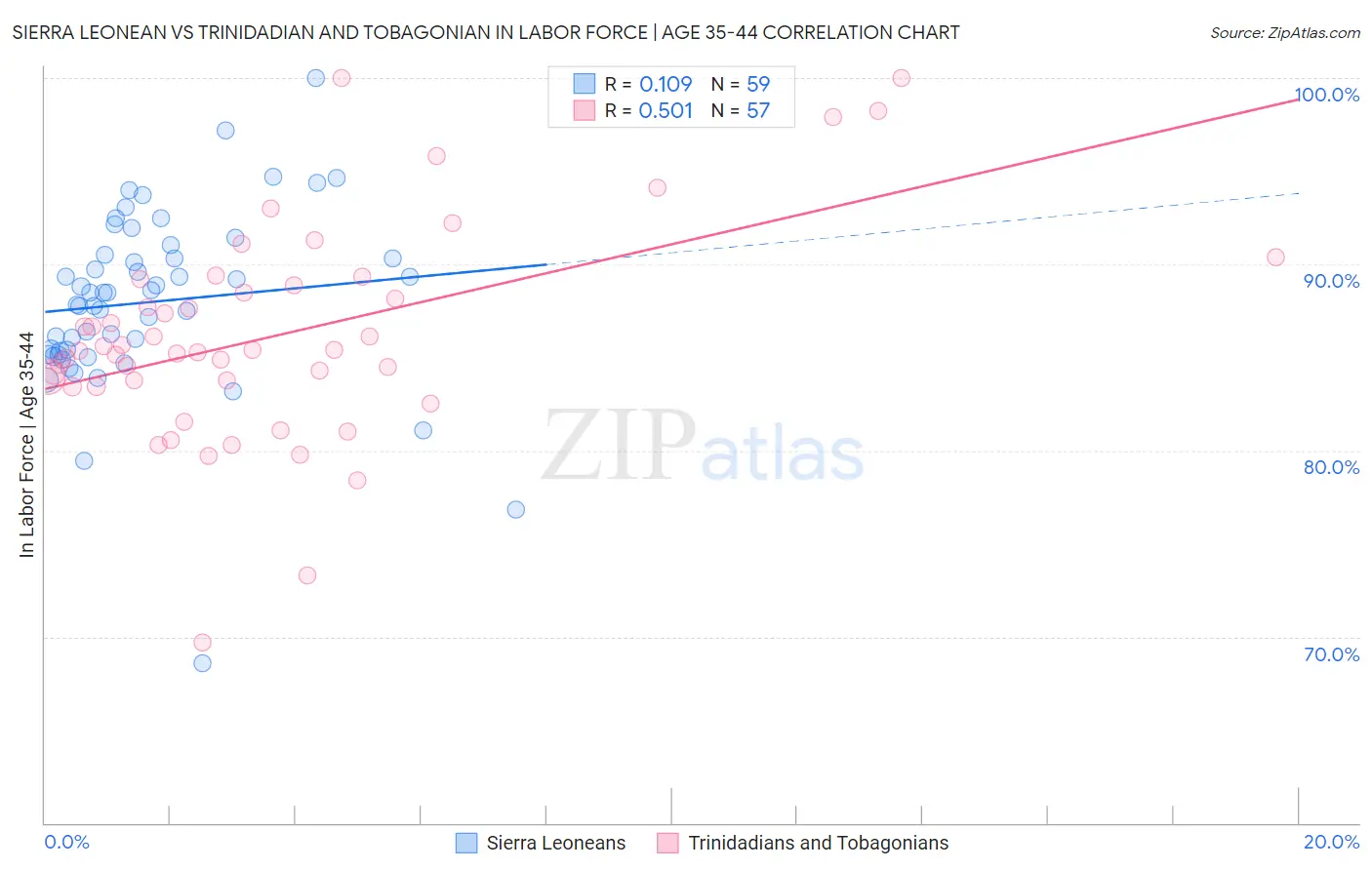 Sierra Leonean vs Trinidadian and Tobagonian In Labor Force | Age 35-44