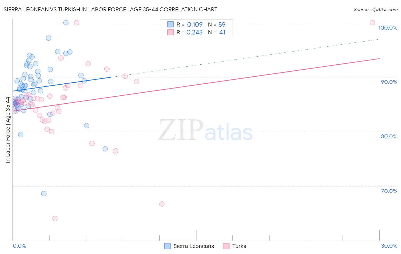 Sierra Leonean vs Turkish In Labor Force | Age 35-44