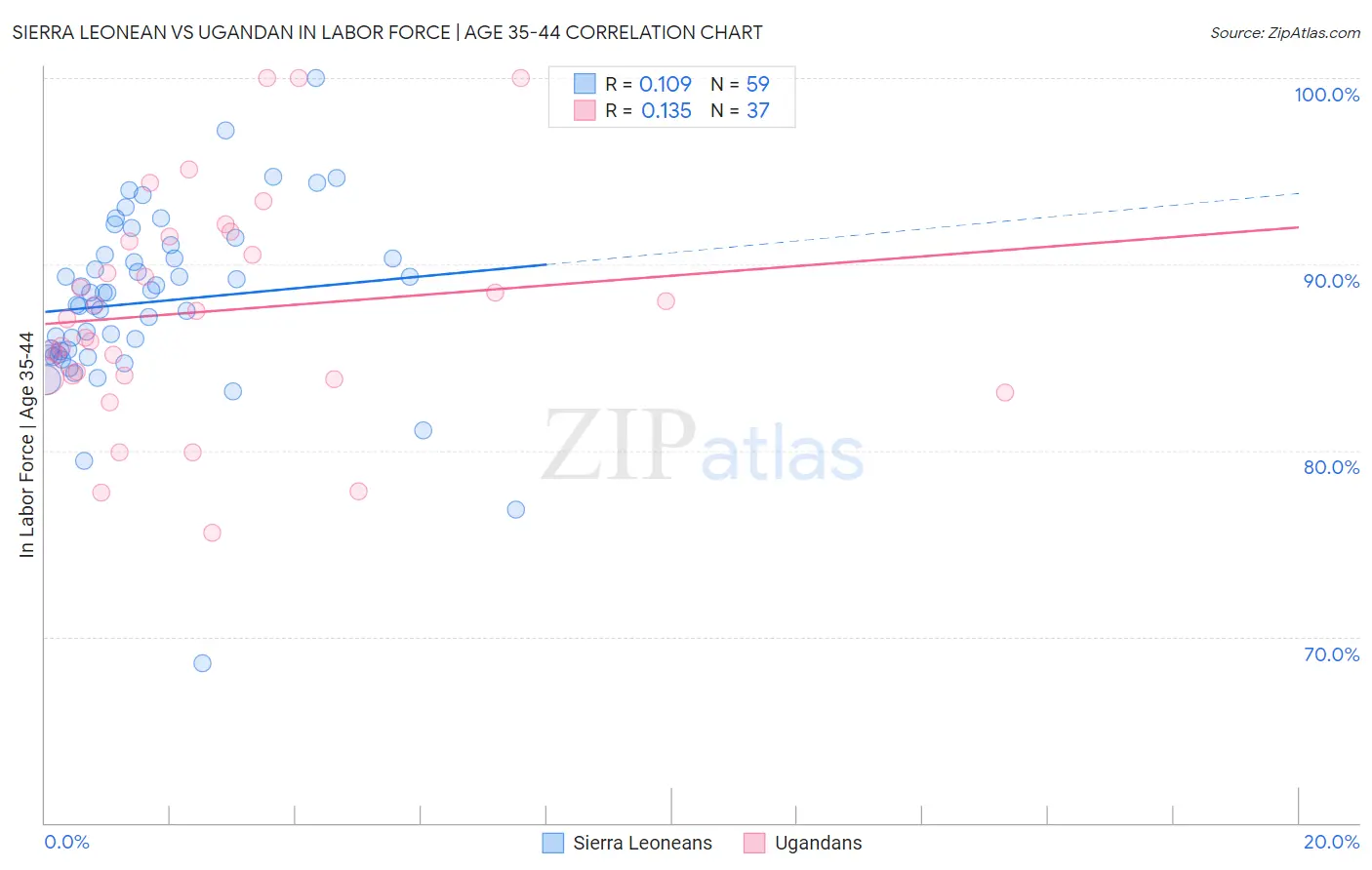 Sierra Leonean vs Ugandan In Labor Force | Age 35-44