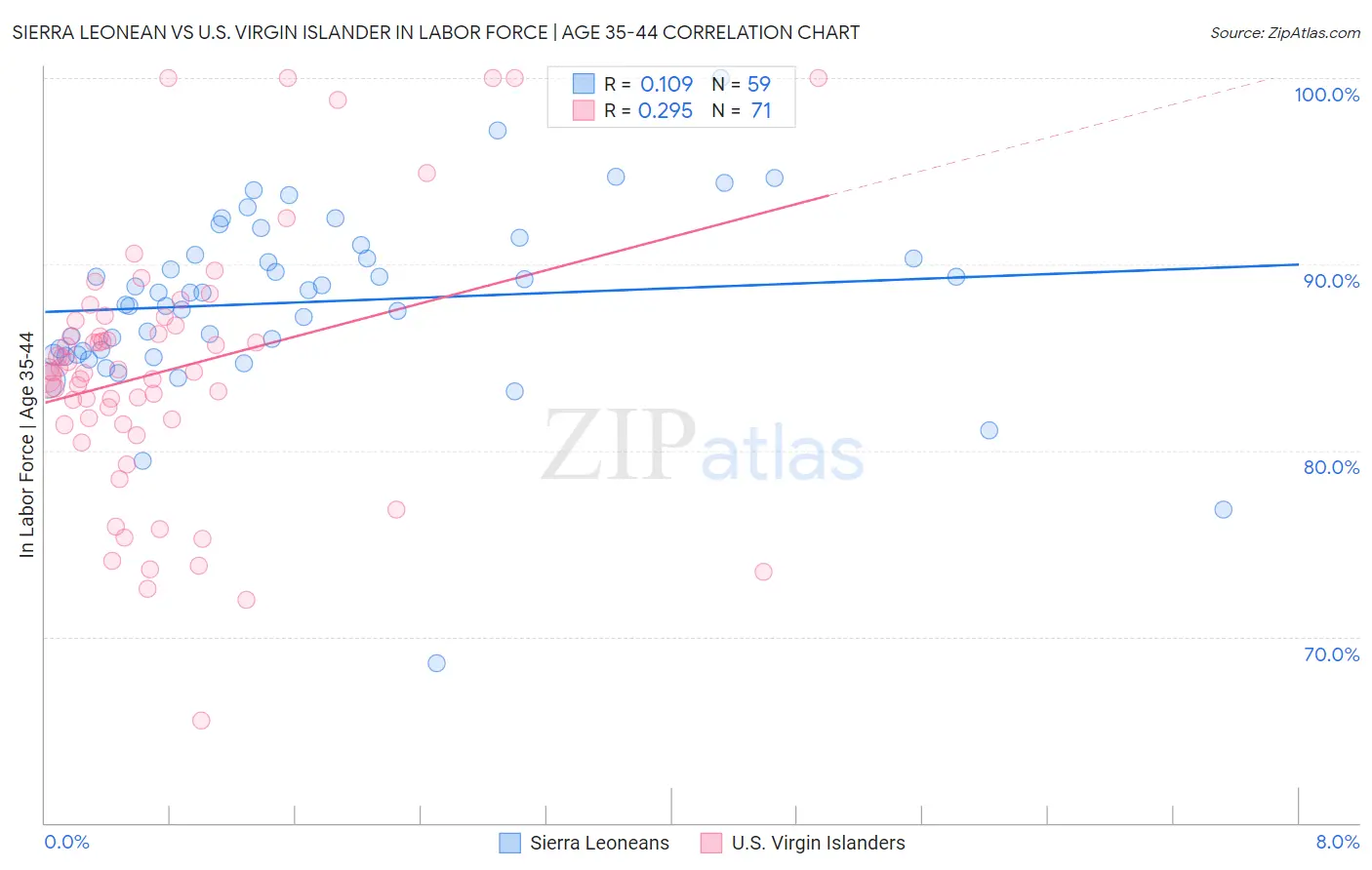 Sierra Leonean vs U.S. Virgin Islander In Labor Force | Age 35-44