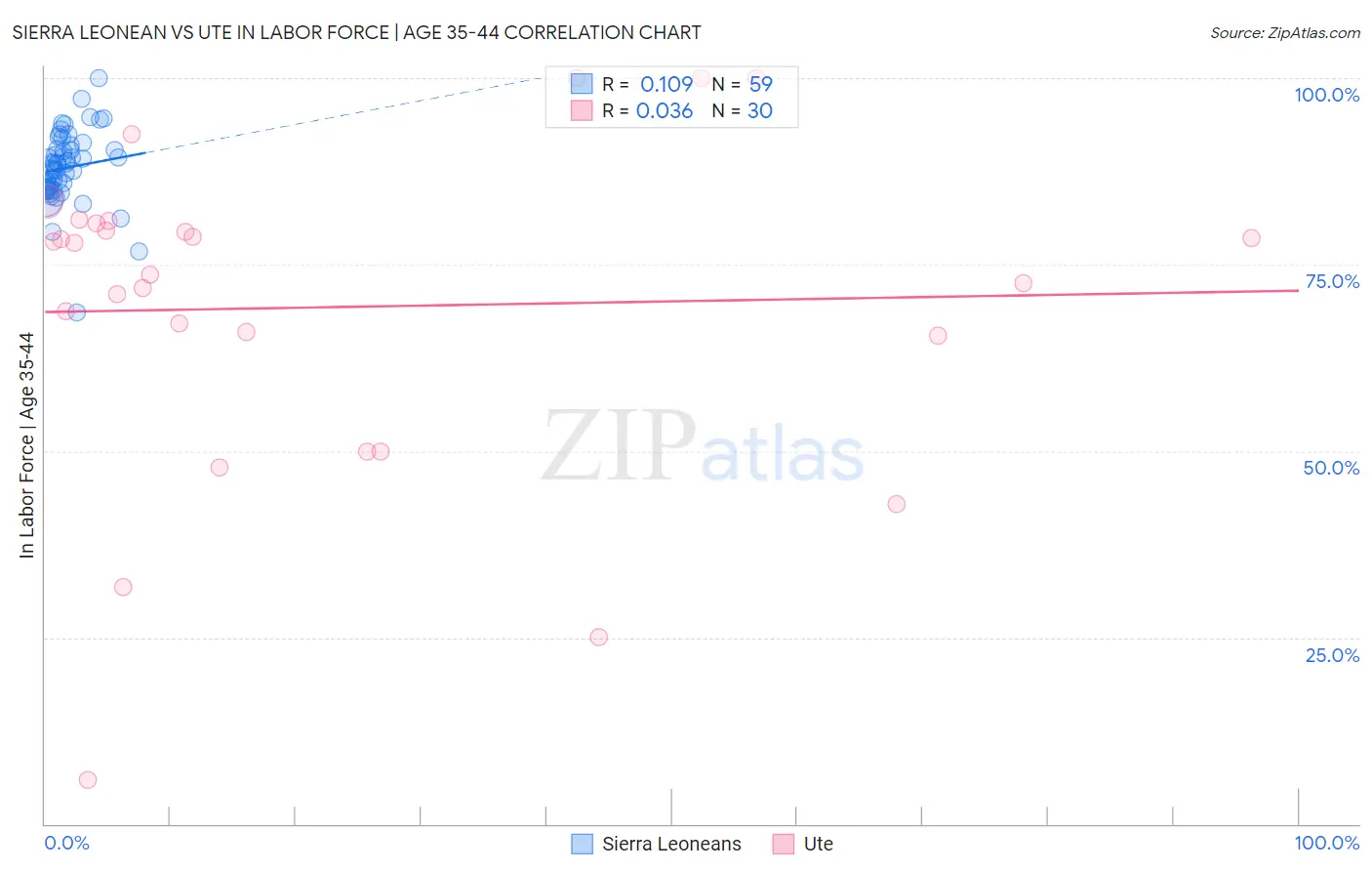 Sierra Leonean vs Ute In Labor Force | Age 35-44