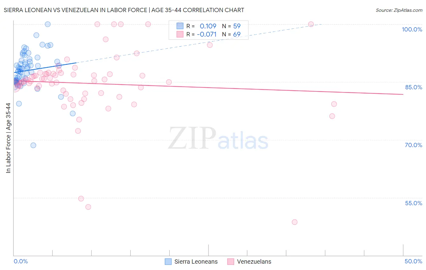 Sierra Leonean vs Venezuelan In Labor Force | Age 35-44