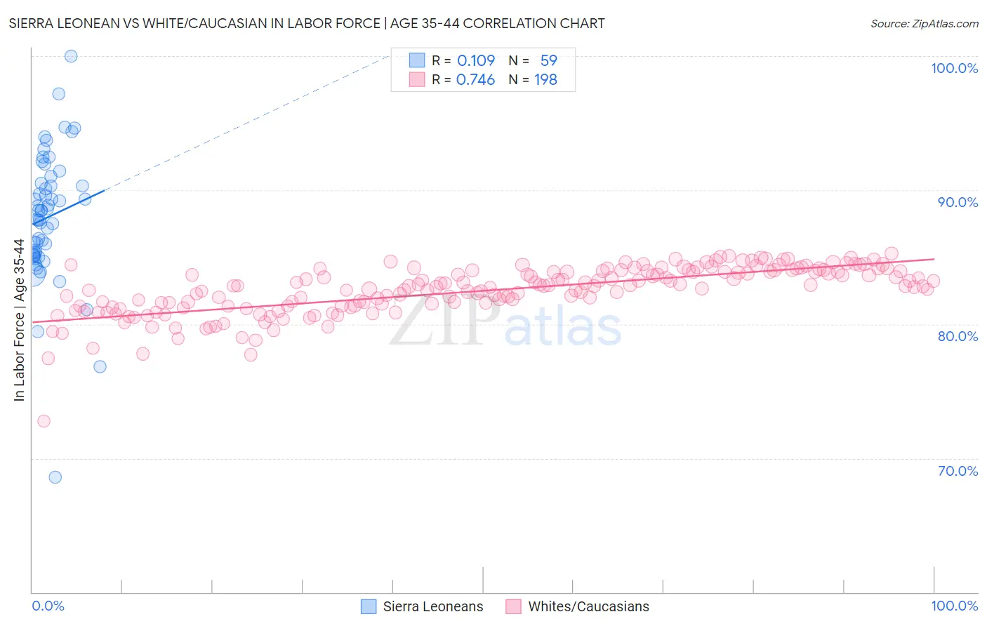 Sierra Leonean vs White/Caucasian In Labor Force | Age 35-44