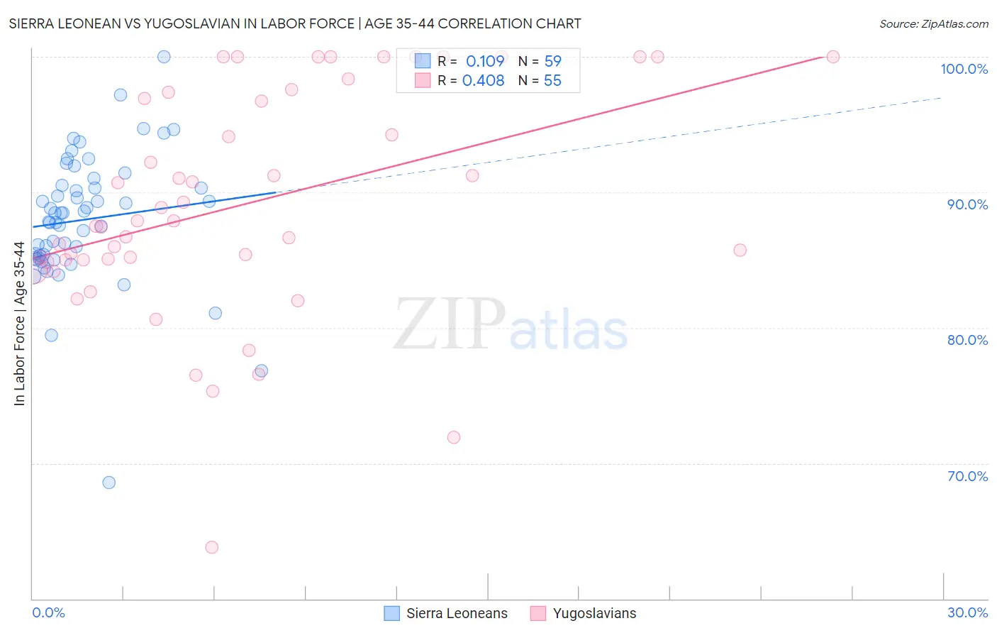 Sierra Leonean vs Yugoslavian In Labor Force | Age 35-44