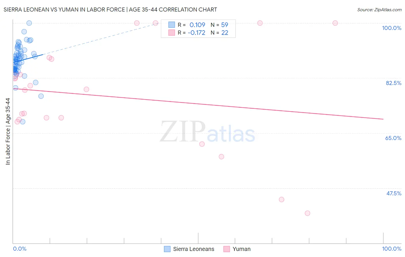 Sierra Leonean vs Yuman In Labor Force | Age 35-44